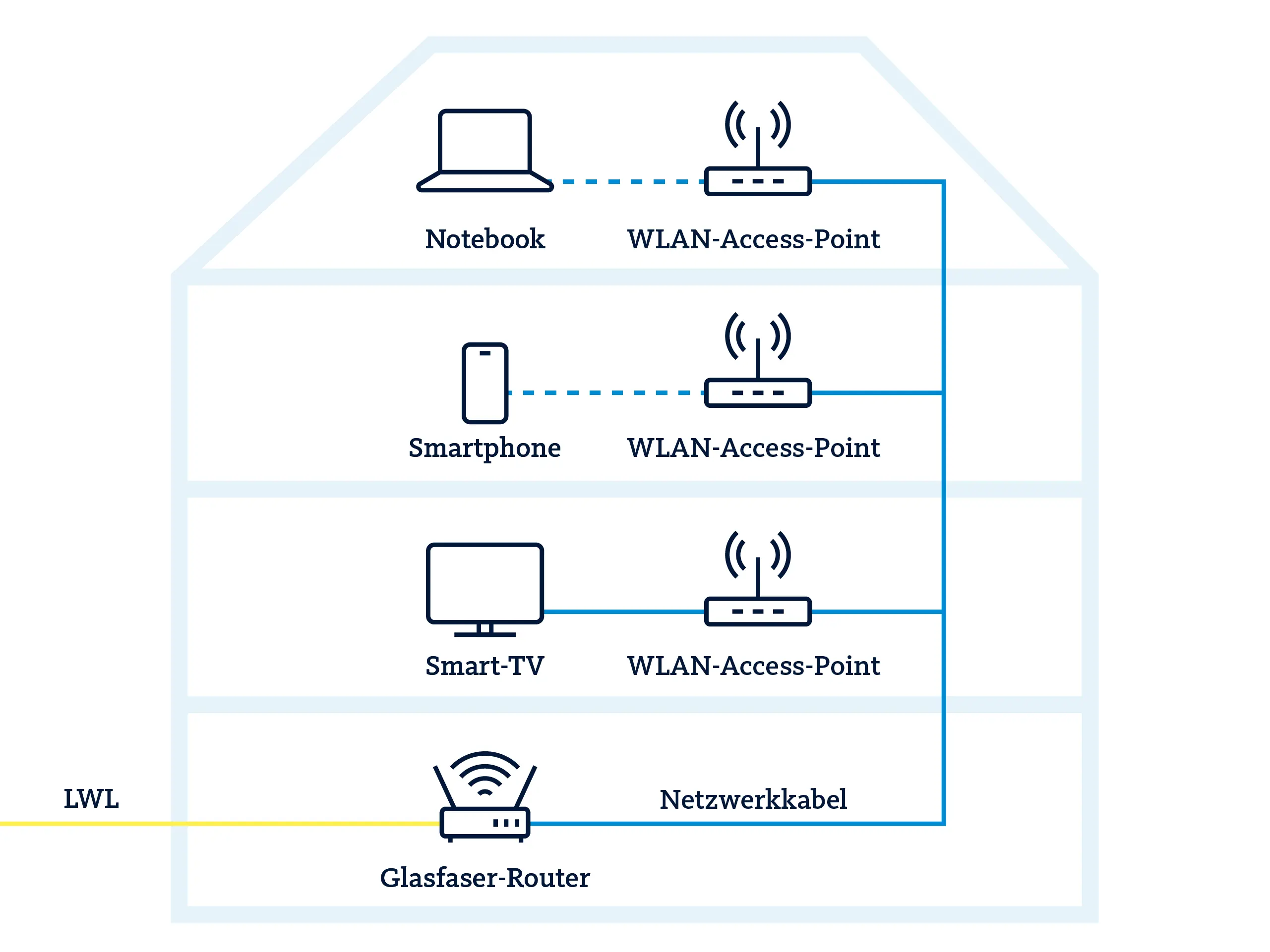 Skizze zur Veranschaulichung verschiedener Situationen von Netzwerkverkabelung im Haus
